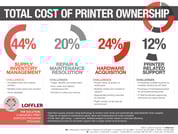The Total Cost of Printer Ownership